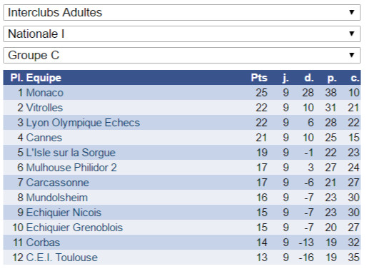 Classement de N1