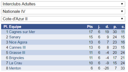Classement de la N4
