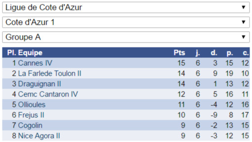 Classement de la Régionale