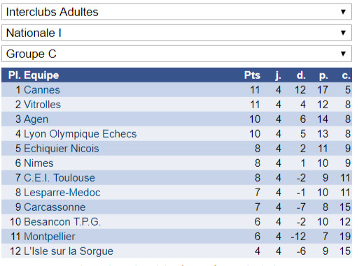 Très bon week-end en Interclubs adultes