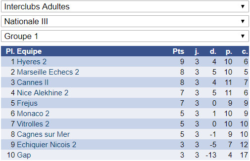 Week-end mouvementé en interclubs adultes