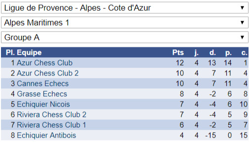 Interclubs adultes: la N3 sauve l'honneur