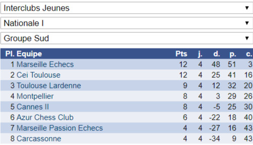 Interclubs jeunes: du bon et du moins bon