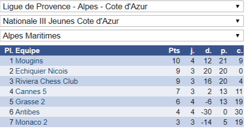 Interclubs jeunes: du bon et du moins bon