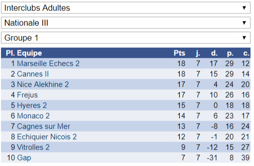 Excellent week-end en Interclubs adultes!