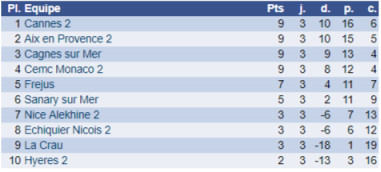 Interclubs adultes: reçu 4 sur 5 ! Interclubs adultes: reçu 4 sur 5 !