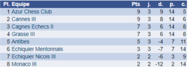 Interclubs adultes: reçu 4 sur 5 ! Interclubs adultes: reçu 4 sur 5 !
