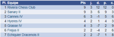 Interclubs adultes: reçu 4 sur 5 ! Interclubs adultes: reçu 4 sur 5 !