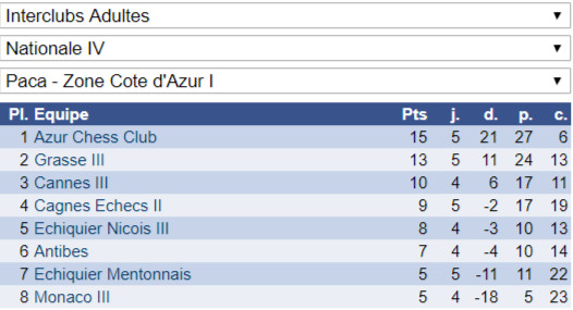 Interclubs adultes: tout le monde a gagné!