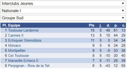 Interclubs jeunes: du (très) bon et du moins bon!