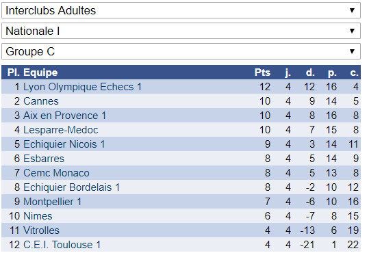 Interclubs adultes: 5 victoires et 3 défaites