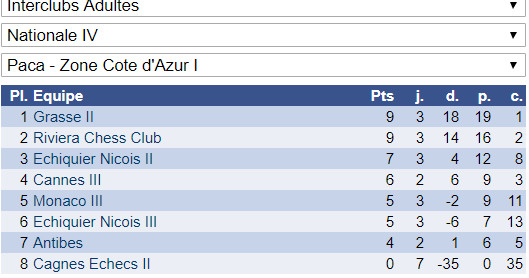 Interclubs adultes: 5 victoires et 3 défaites