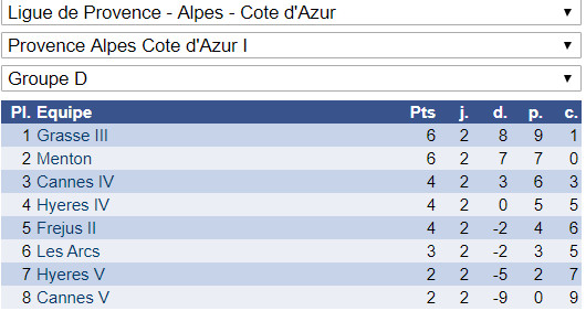 Interclubs adultes: 5 victoires et 3 défaites