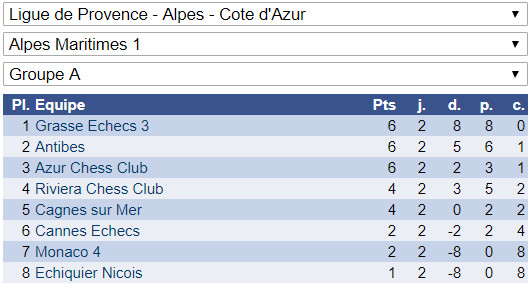 Interclubs adultes: 5 victoires et 3 défaites