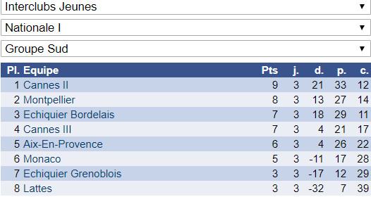 Classement