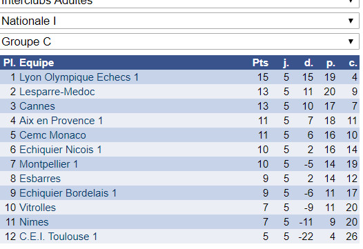 Interclubs adultes: 4 victoires et 2 défaites!