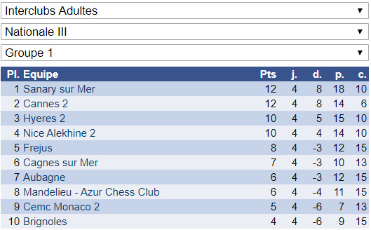 Interclubs adultes: 4 victoires et 2 défaites!