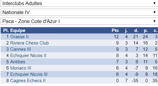 Interclubs adultes: 4 victoires et 2 défaites!