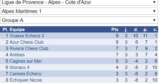 Interclubs adultes: 4 victoires et 2 défaites!