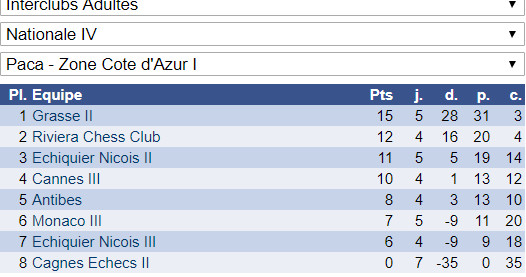 Interclubs adultes: du bon et du moins bon