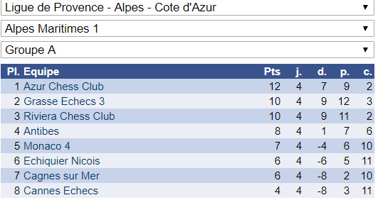 Interclubs adultes: du bon et du moins bon