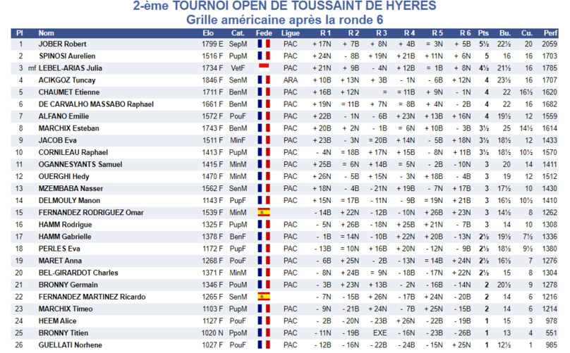 Tournois de la Toussaint: les cannois en forme! Tournois de la Toussaint: les cannois en forme!