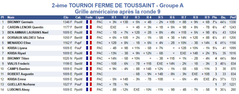 Tournois de la Toussaint: les cannois en forme! Tournois de la Toussaint: les cannois en forme!