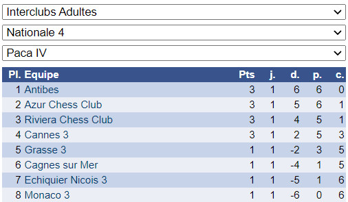Interclubs adultes: excellent début pour les cannois !