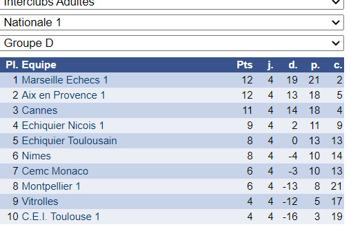 Interclubs adultes: carton plein des cannois !