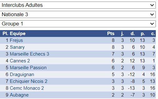 Interclubs adultes: carton plein des cannois !