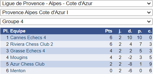 Interclubs adultes: carton plein des cannois !