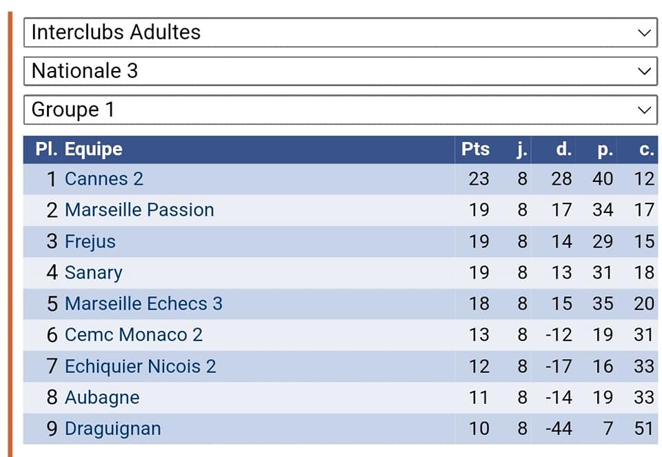 INTERCLUBS ADULTES: CANNES II REMPORTE LA N3, CANNES I ET CANNES III, SECONDS !