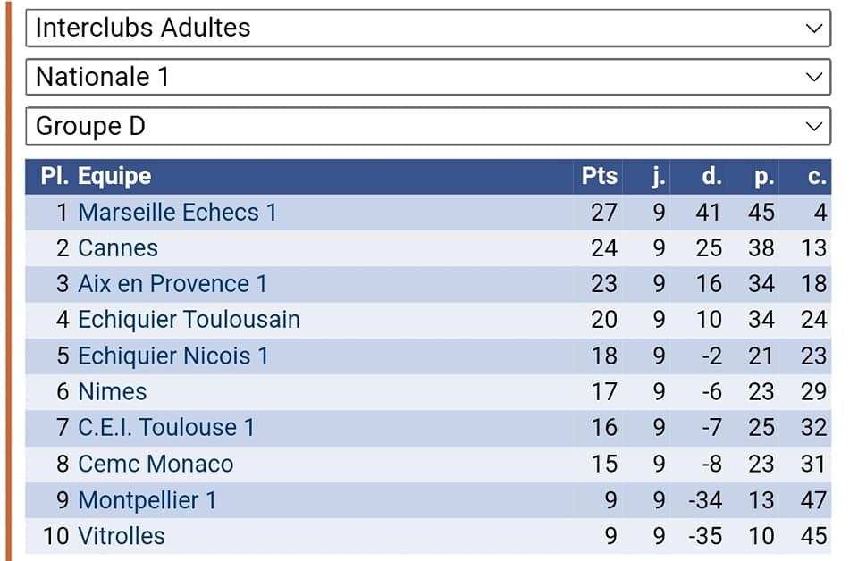 INTERCLUBS ADULTES: CANNES II REMPORTE LA N3, CANNES I ET CANNES III, SECONDS !