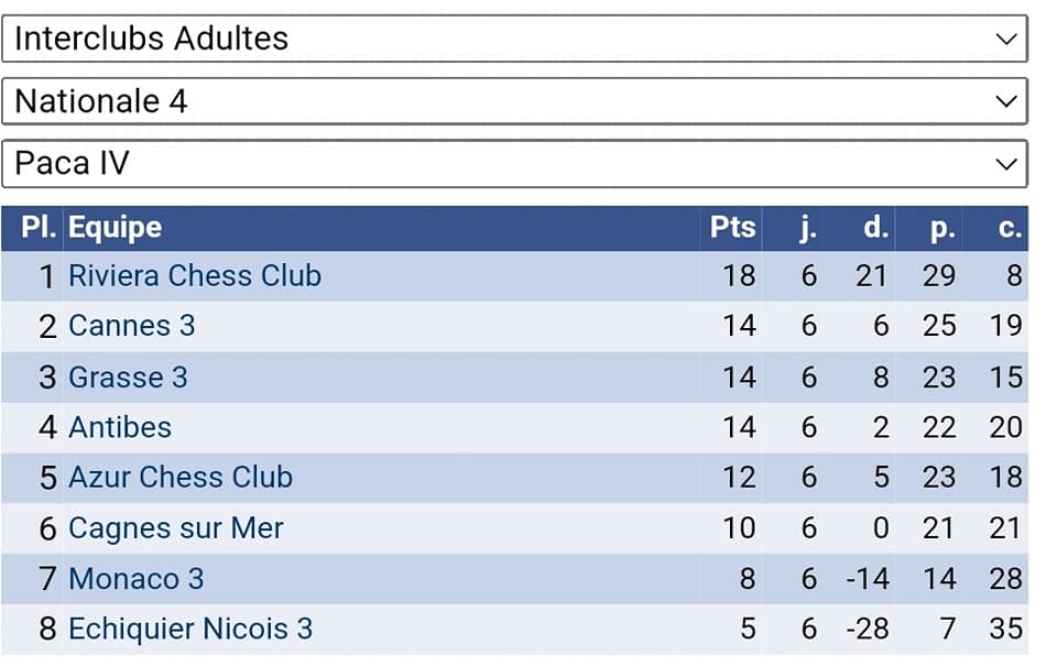 INTERCLUBS ADULTES: CANNES II REMPORTE LA N3, CANNES I ET CANNES III, SECONDS !