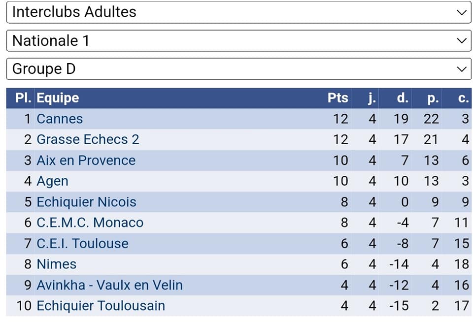 INTERCLUBS ADULTES: LA N1 ET LA N2 CARTONNENT !