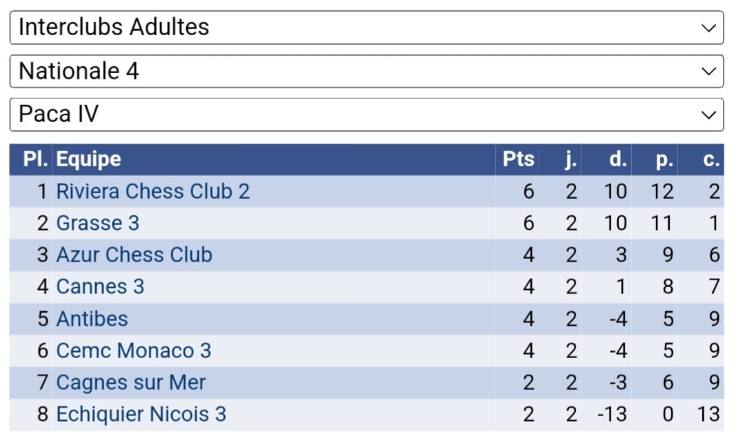 INTERCLUBS ADULTES: LA N1 ET LA N2 CARTONNENT !