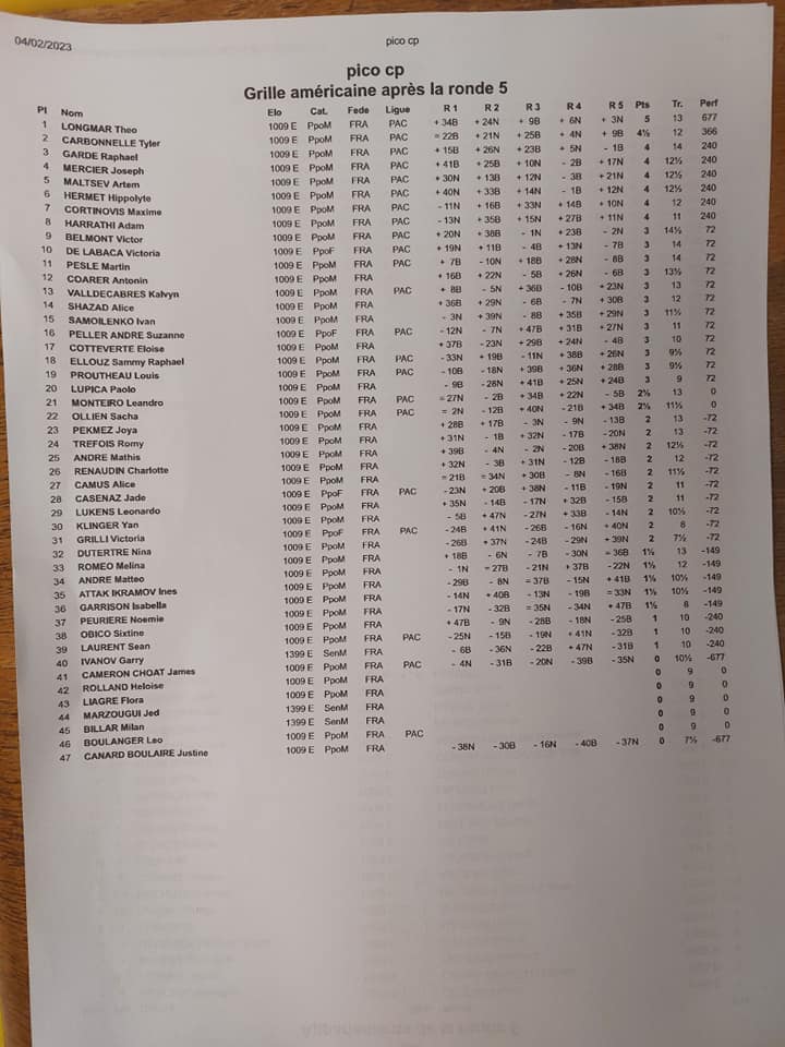 PICO DE FÉVRIER: 110 PARTICIPANTS !!!! 🤩 LOUIS, VALENTINO ET THÉO GRANDS VAINQUEURS ! 🏆🏆🏆 PICO DE FÉVRIER: 110 PARTICIPANTS !!!! 🤩 LOUIS, VALENTINO ET THÉO GRANDS VAINQUEURS ! 🏆🏆🏆
