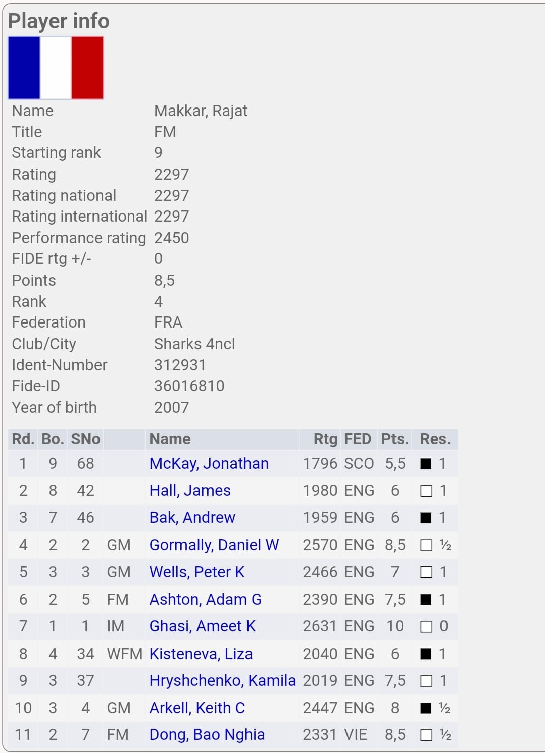 RAJAT VICE-CHAMPION D' ANGLETERRE RAPIDE !!!!! 🤩🥈💪 RAJAT VICE-CHAMPION D' ANGLETERRE RAPIDE !!!!! 🤩🥈💪