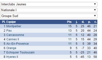 Interclubs Jeunes: que de bonnes nouvelles !