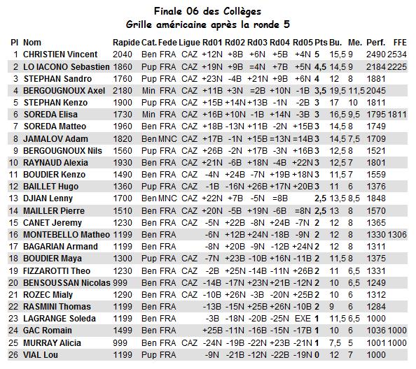Le classement individuel
