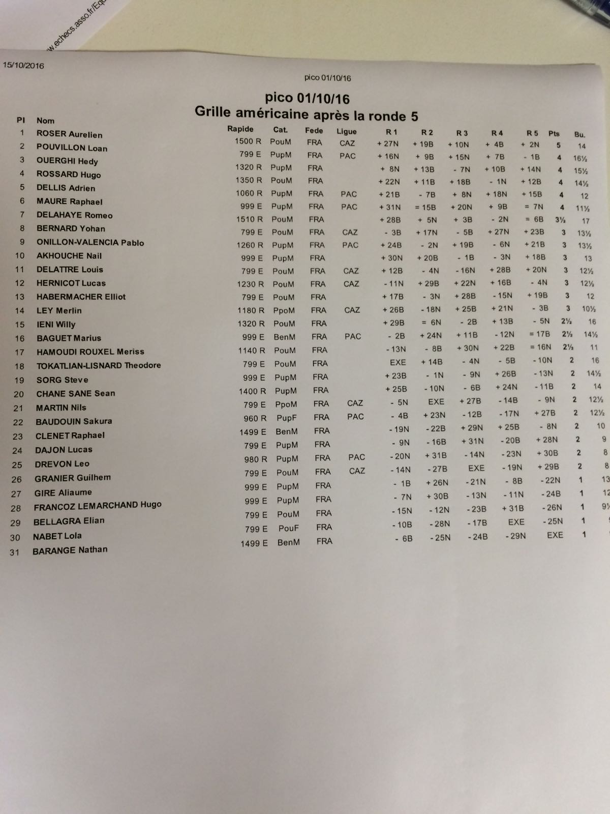 Le classement des grands