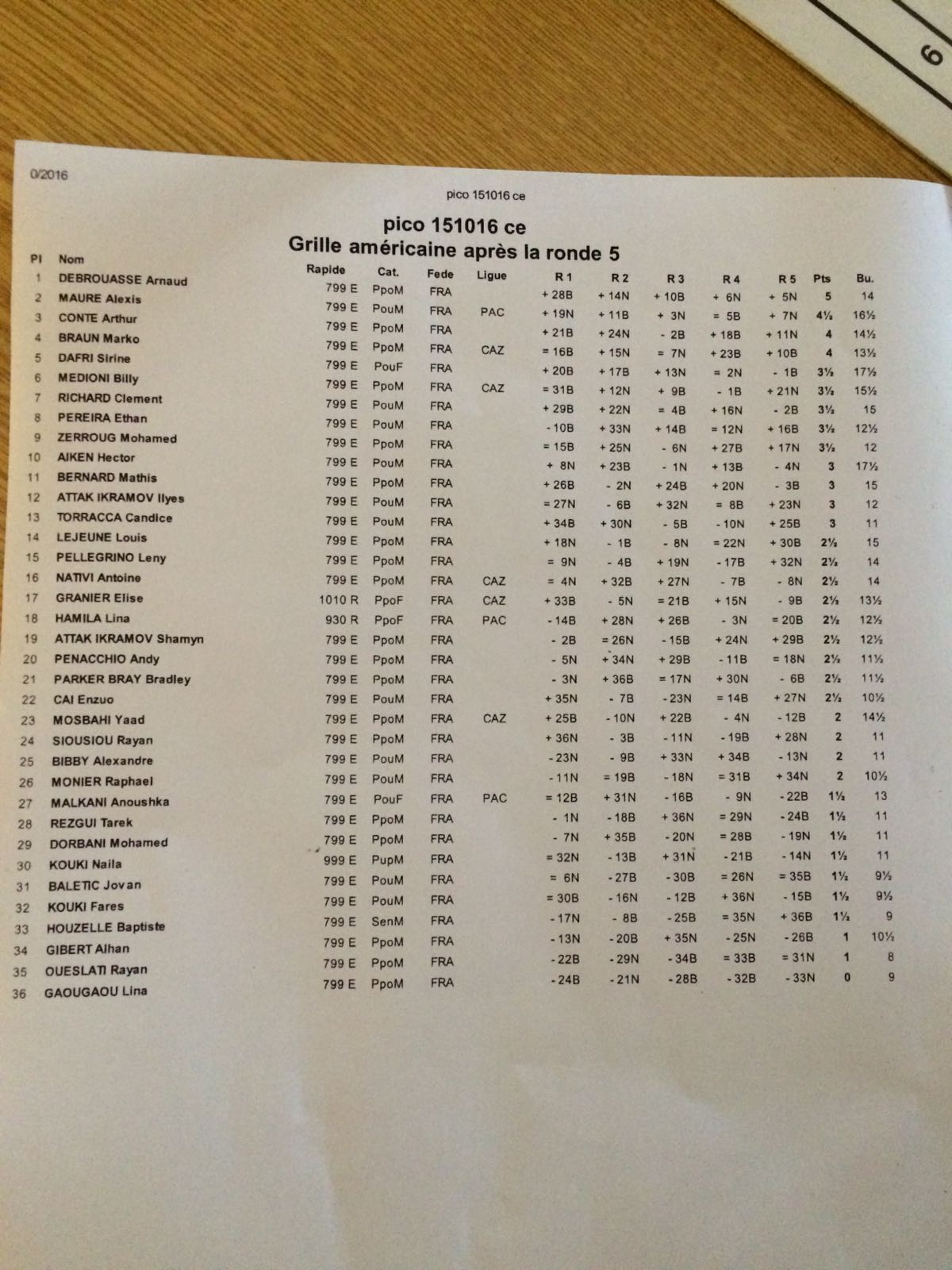 Le classement des petits