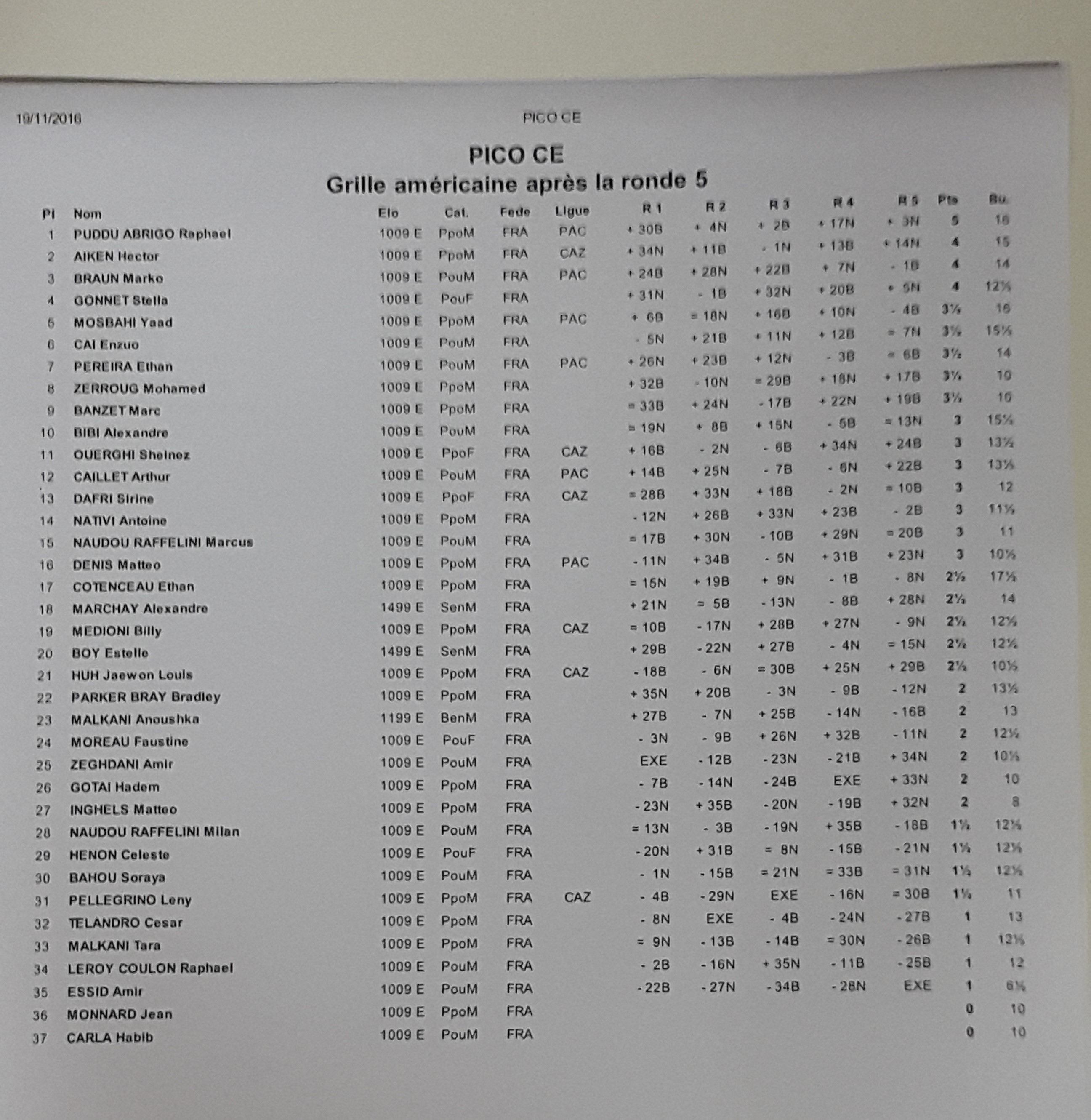 Le classement CE