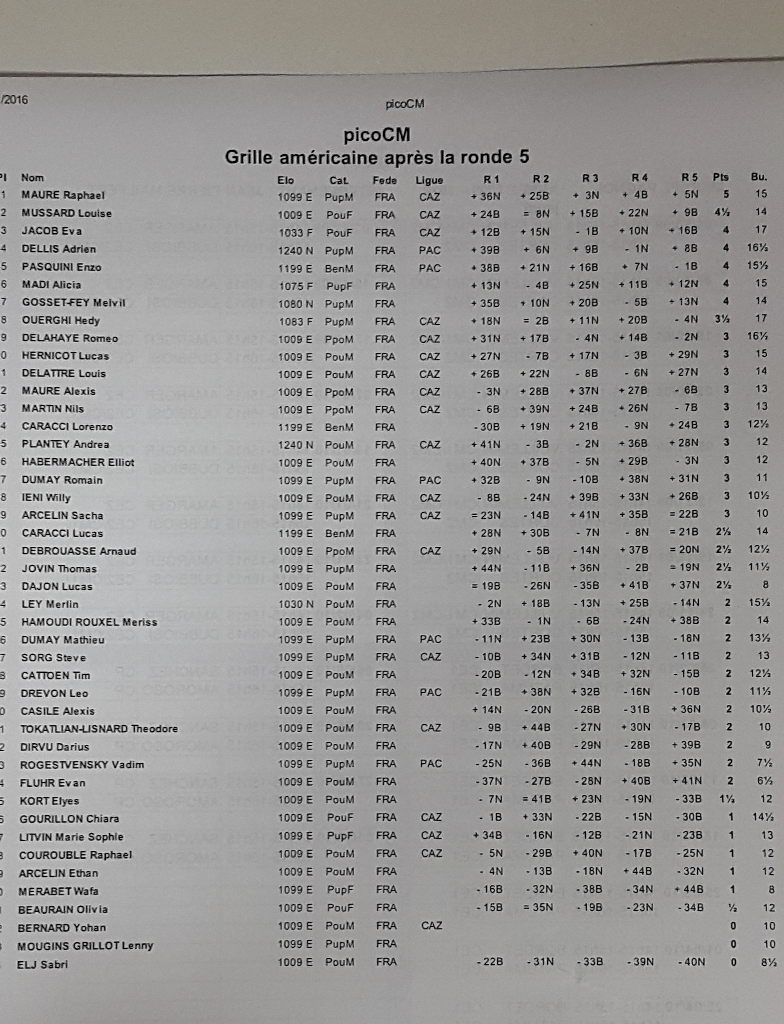 Le classement CM