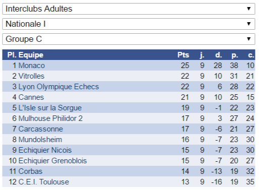 Classement de N1