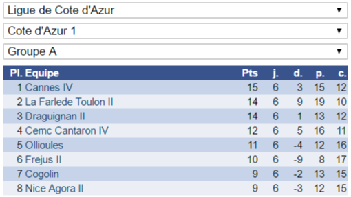 Classement de la Régionale