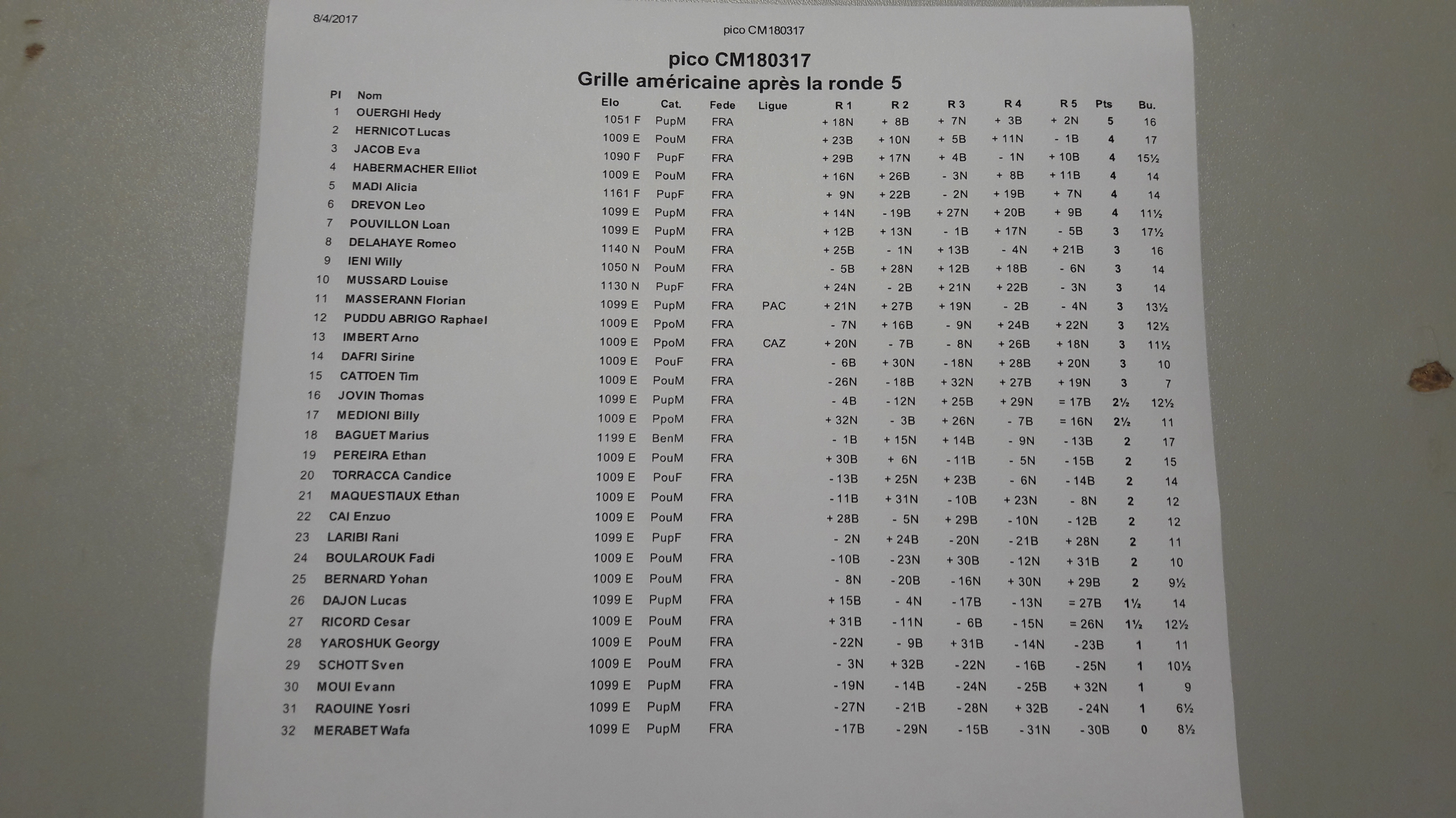 Le classement des Grands
