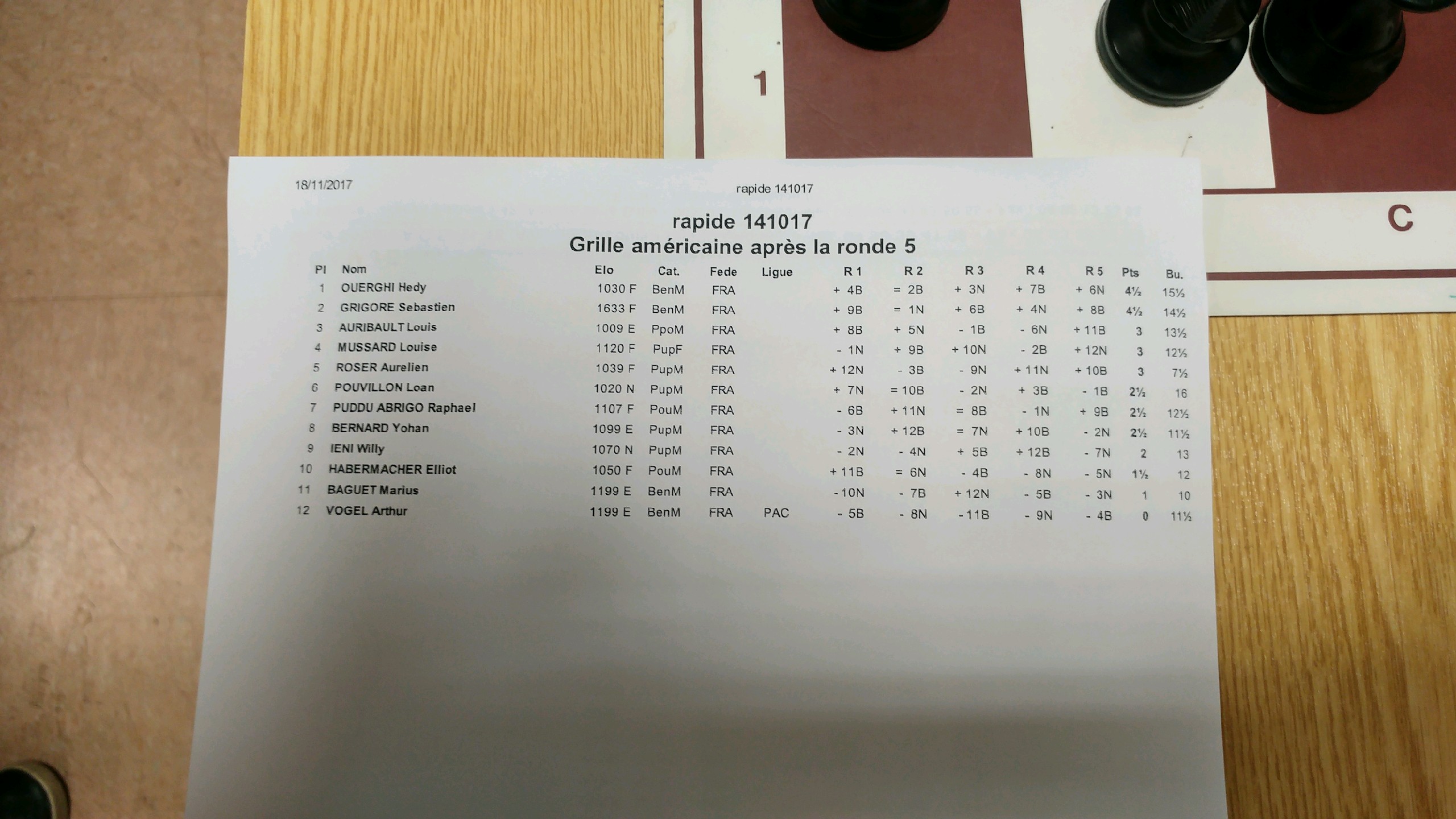 Classement Masters