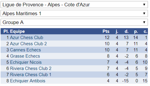Interclubs adultes: la N3 sauve l'honneur
