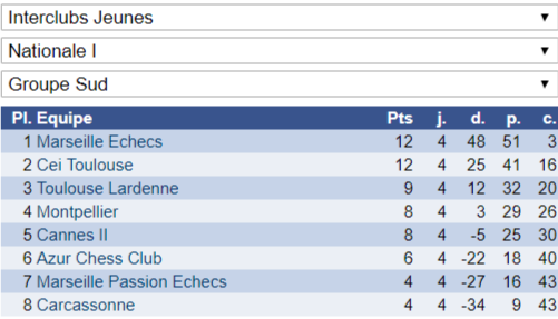 Interclubs jeunes: du bon et du moins bon